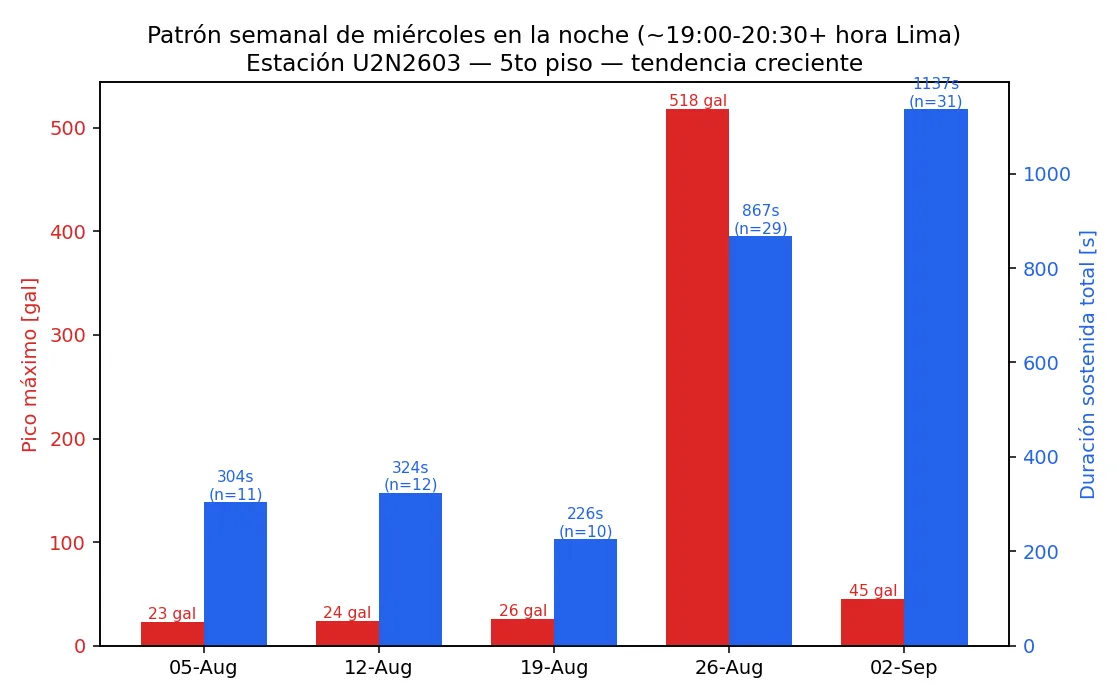 Gráfico del patrón de vibración de los miércoles en la noche con tendencia creciente