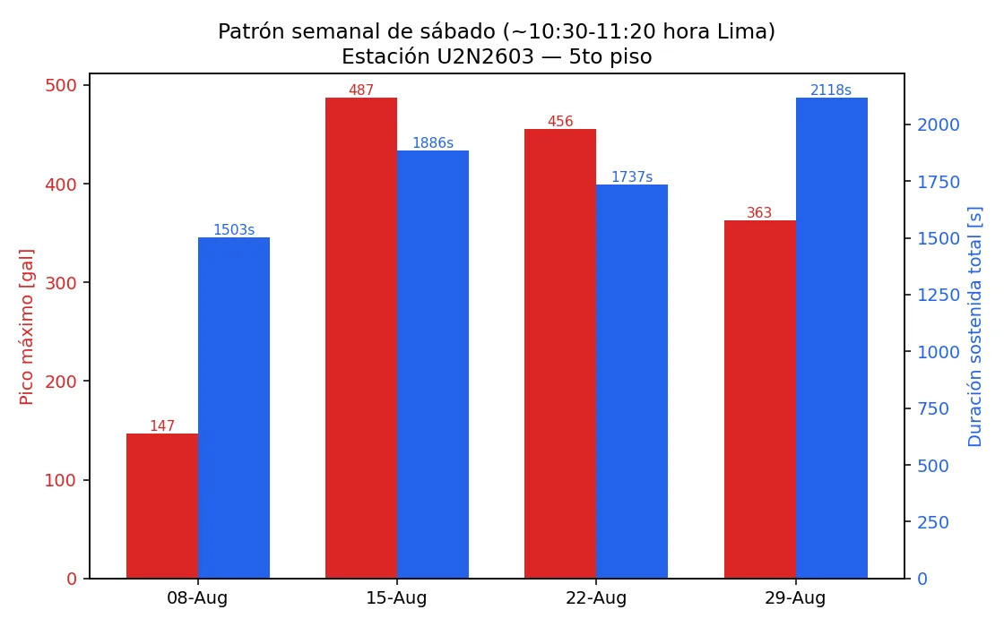 Gráfico del pico máximo y la duración de la vibración registrada los sábados en la losa del 5.º piso