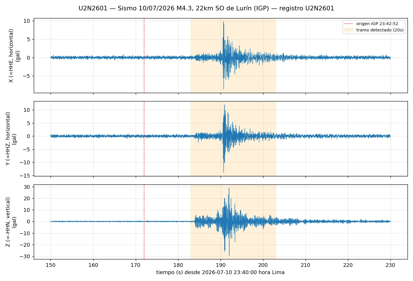 Registro de un acelerógrafo URQU2 del sismo M4.3 del 10 de julio de 2026 en sus tres componentes